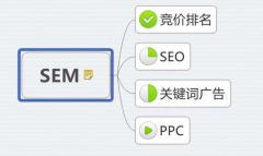 SEM和SEO的區(qū)別？