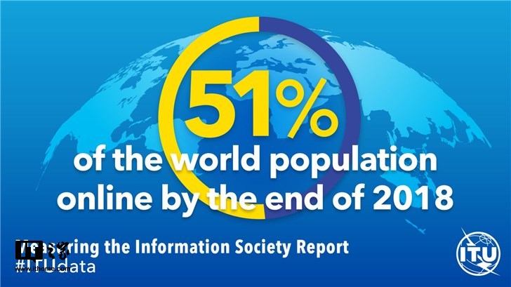 互聯(lián)網(wǎng)用戶已達(dá)39億，超全球人口一半